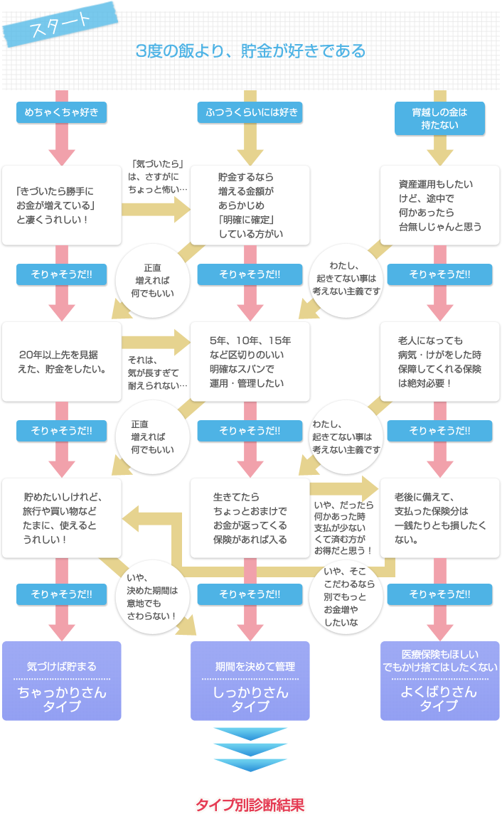 3度の飯より、貯金が好きである